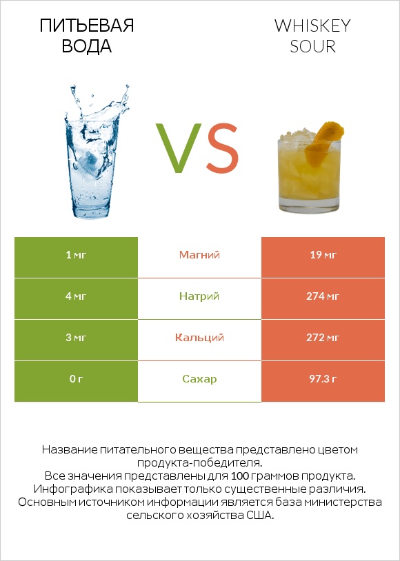 Питьевая вода vs Whiskey sour infographic