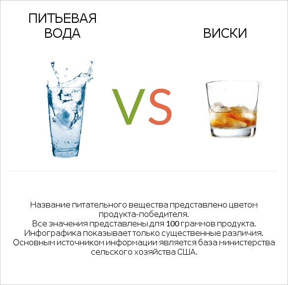 Питьевая вода vs Виски infographic