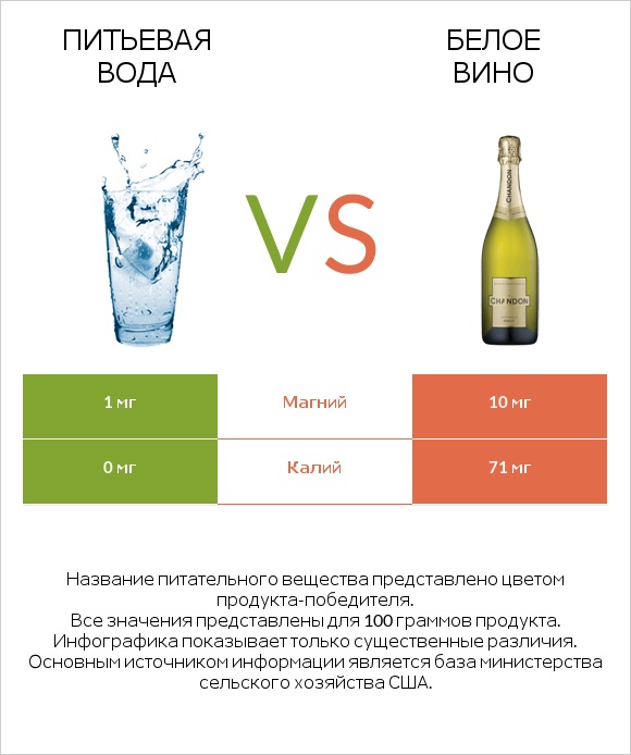 Питьевая вода vs Белое вино infographic