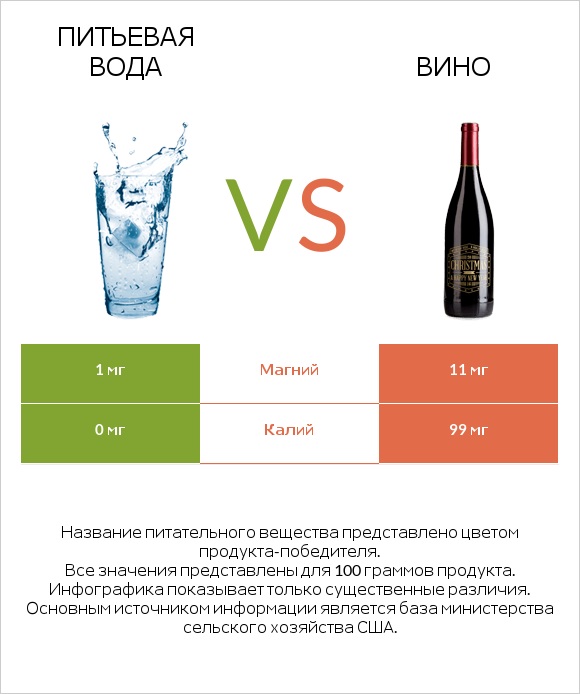 Питьевая вода vs Вино infographic