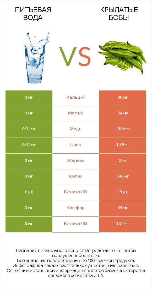Питьевая вода vs Крылатые бобы infographic