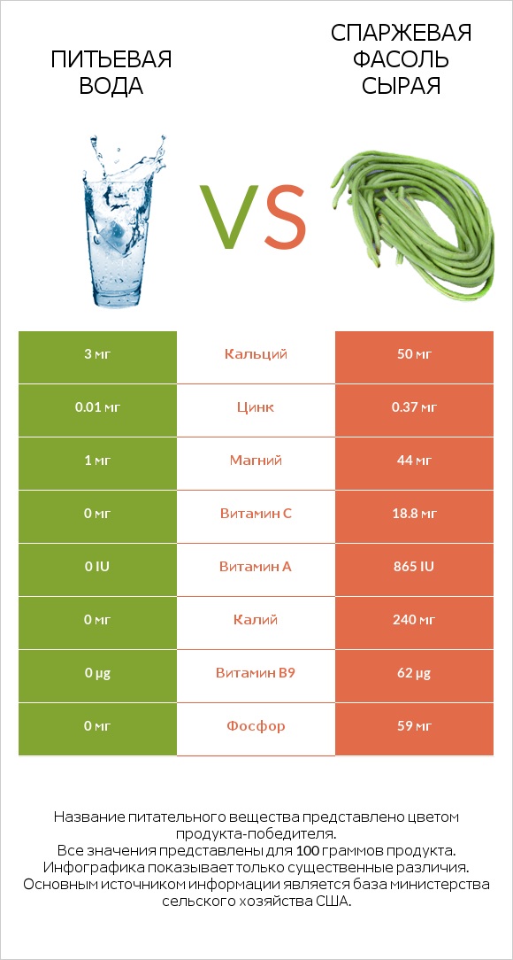 Питьевая вода vs Спаржевая фасоль сырая infographic