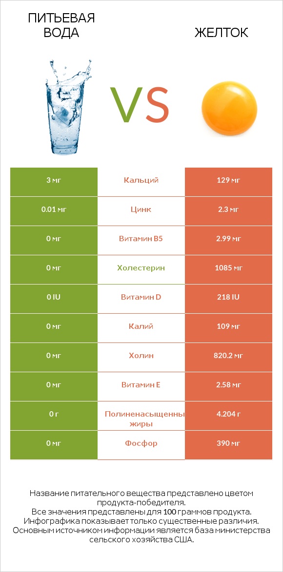 Питьевая вода vs Желток infographic