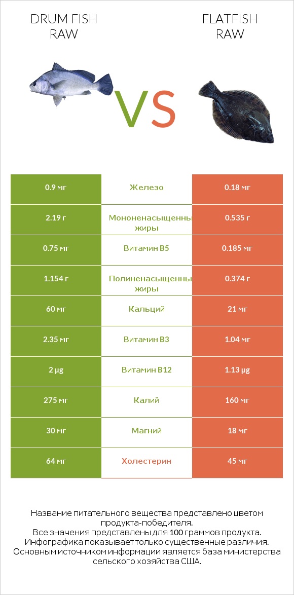 Drum fish raw vs Flatfish raw infographic