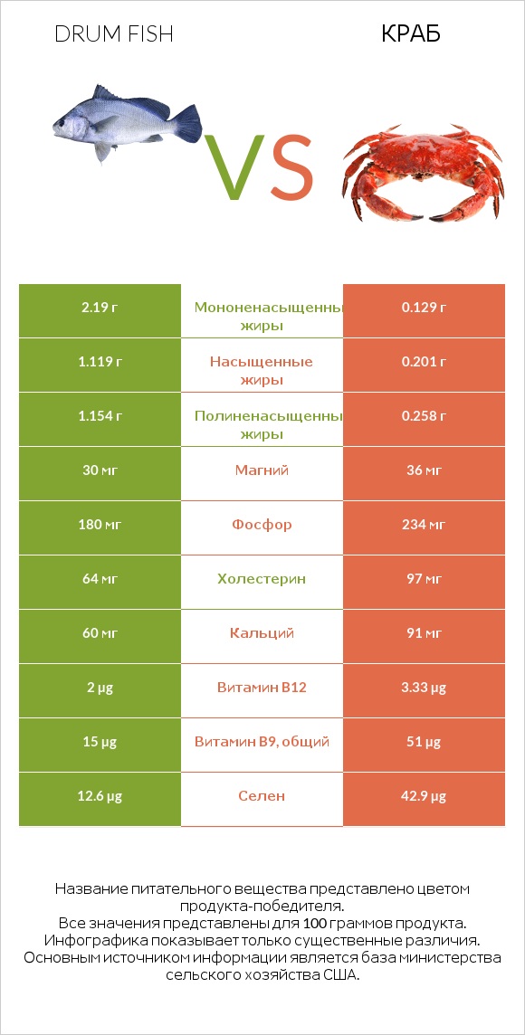 Drum fish vs Краб infographic