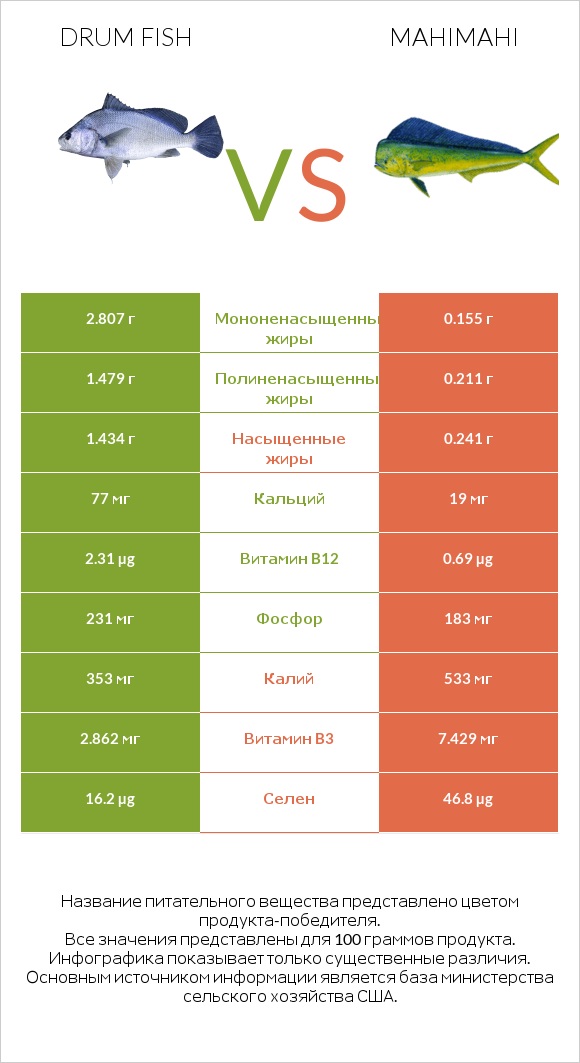 Drum fish vs Mahimahi infographic