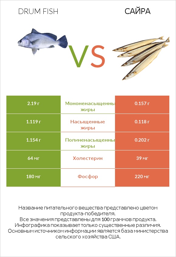 Drum fish vs Сайра infographic