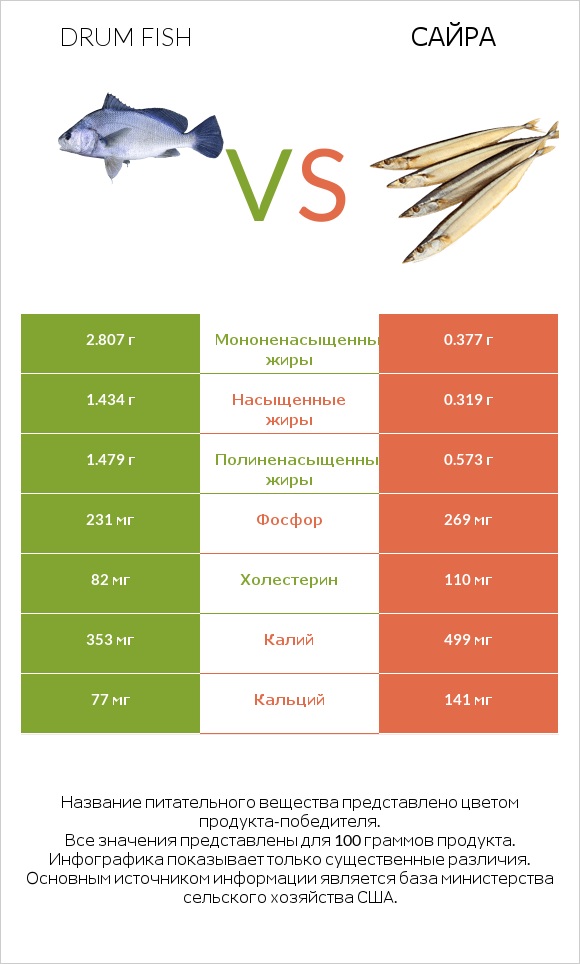 Drum fish vs Сайра infographic