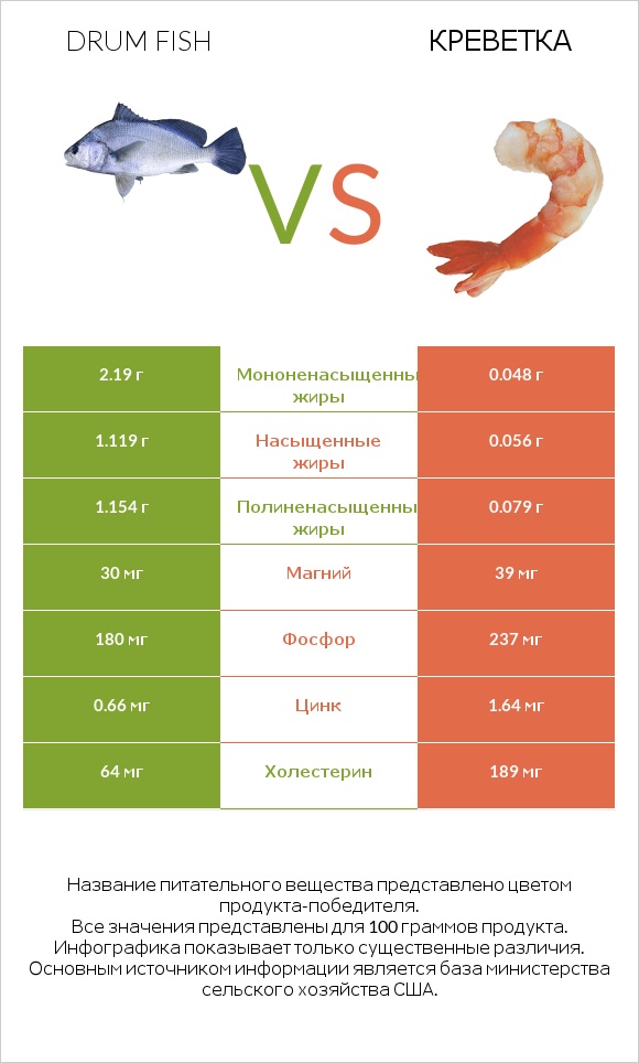 Drum fish vs Креветка infographic