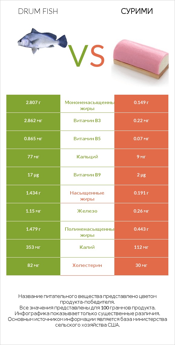 Drum fish vs Сурими infographic