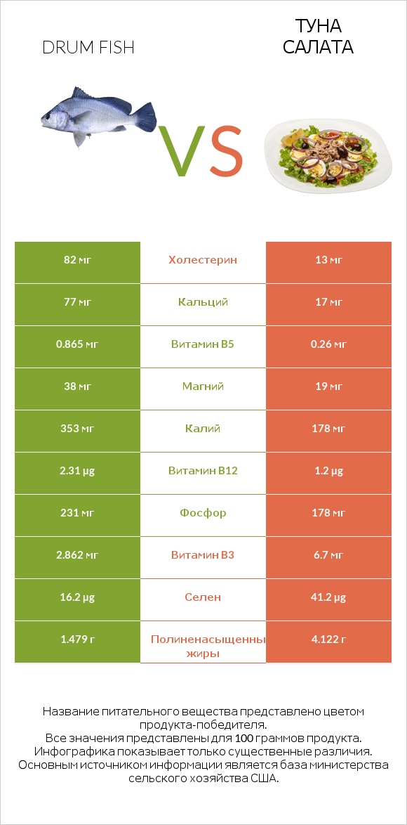 Drum fish vs Туна Салата infographic