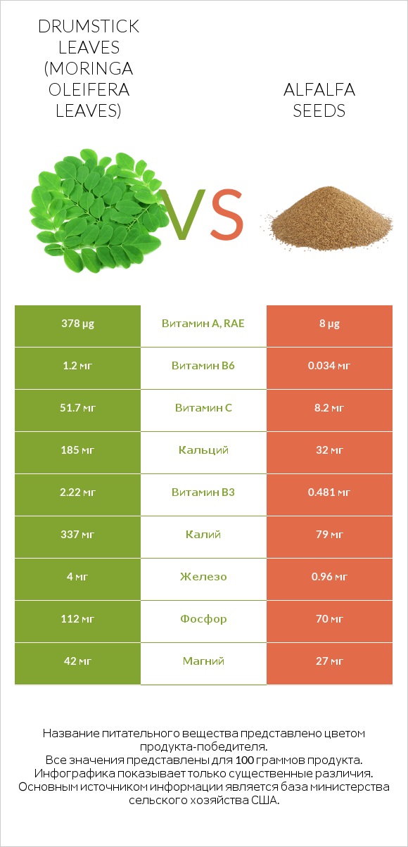 Drumstick leaves vs Alfalfa seeds infographic