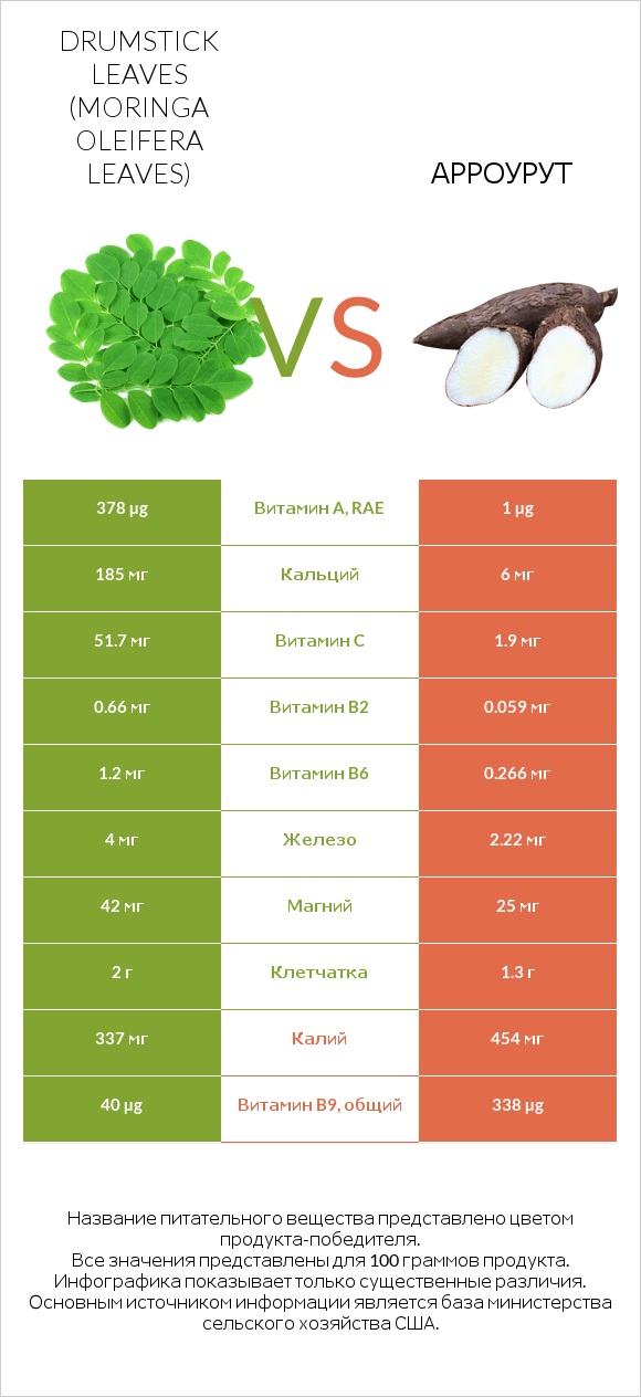 Drumstick leaves vs Арроурут infographic