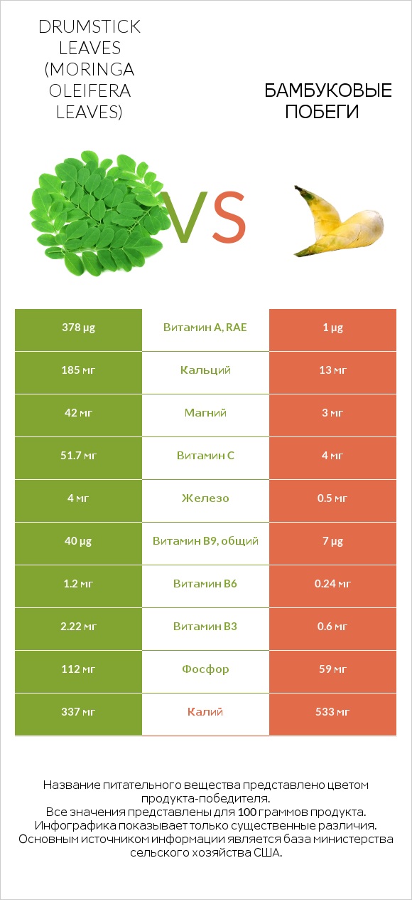 Drumstick leaves vs Бамбуковые побеги infographic