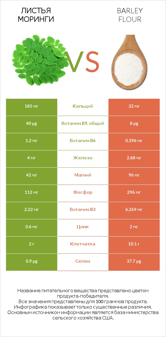 Листья моринги vs Barley flour infographic