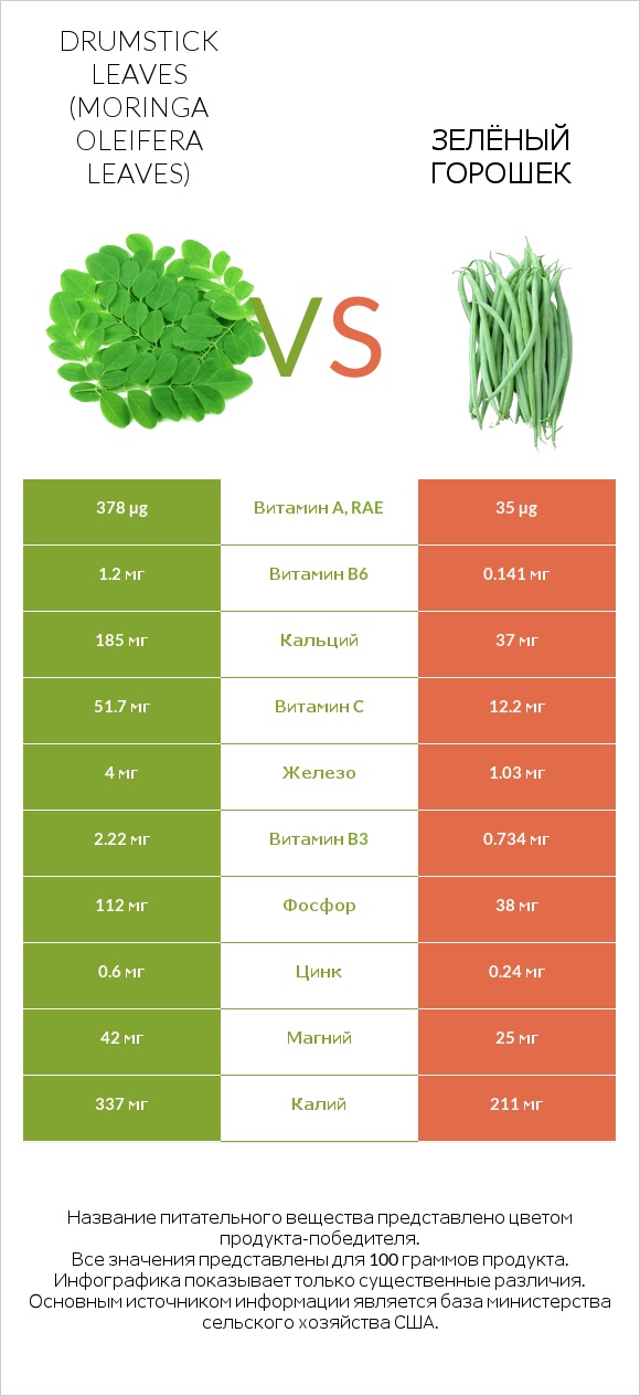 Drumstick leaves vs Зелёный горошек infographic
