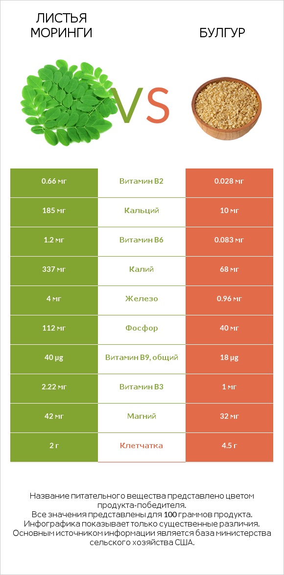 Листья моринги vs Булгур infographic