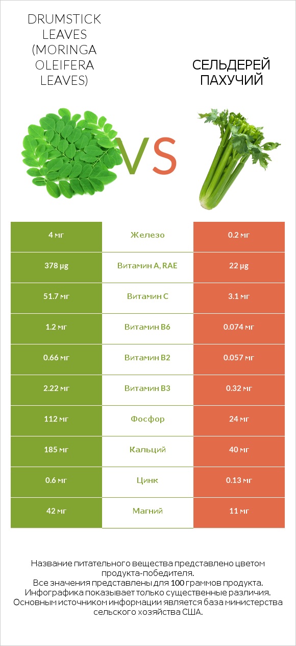 Листья моринги vs Сельдерей пахучий infographic