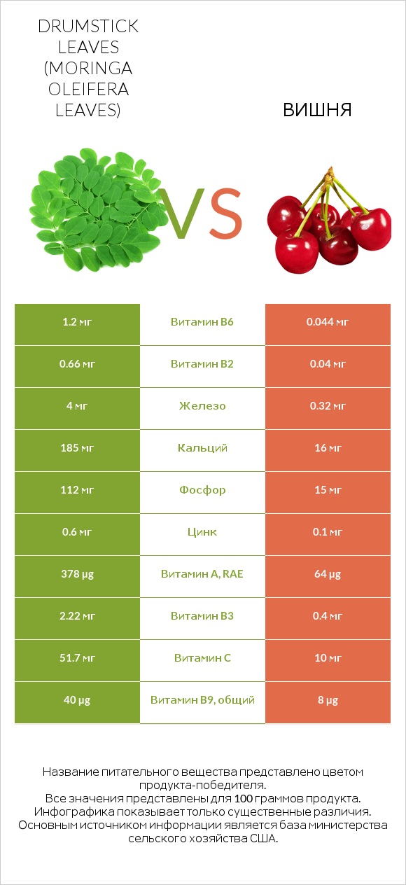 Листья моринги vs Вишня infographic