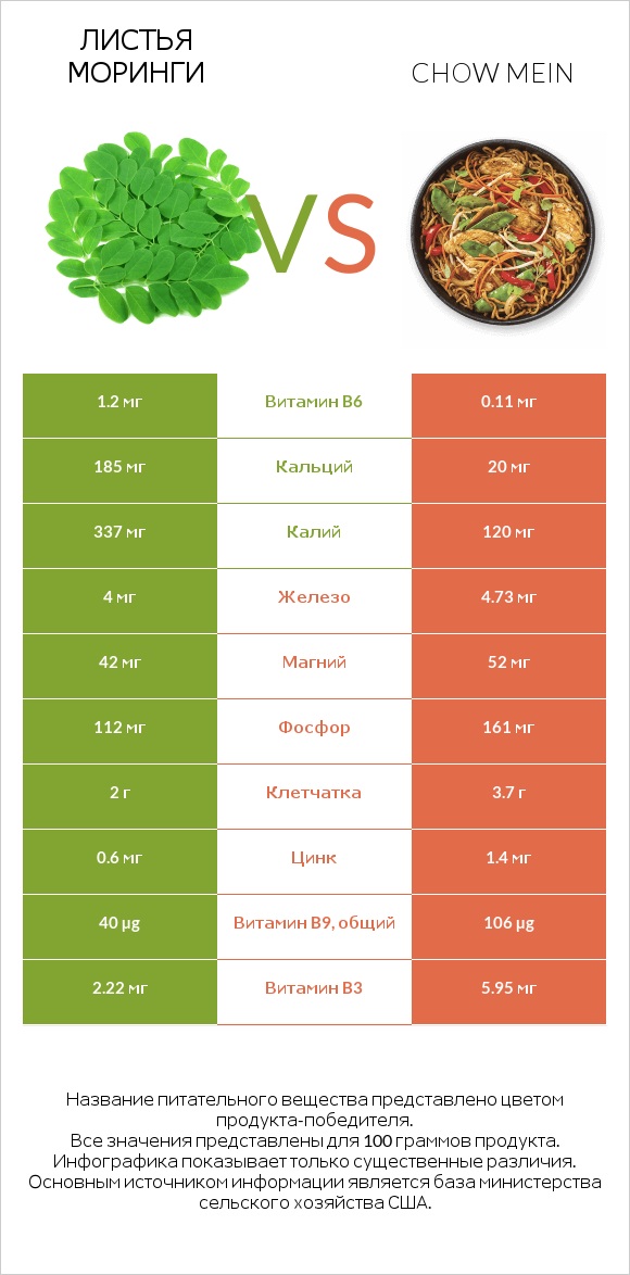 Листья моринги vs Chow mein infographic