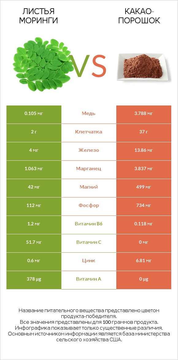 Листья моринги vs Какао-порошок infographic