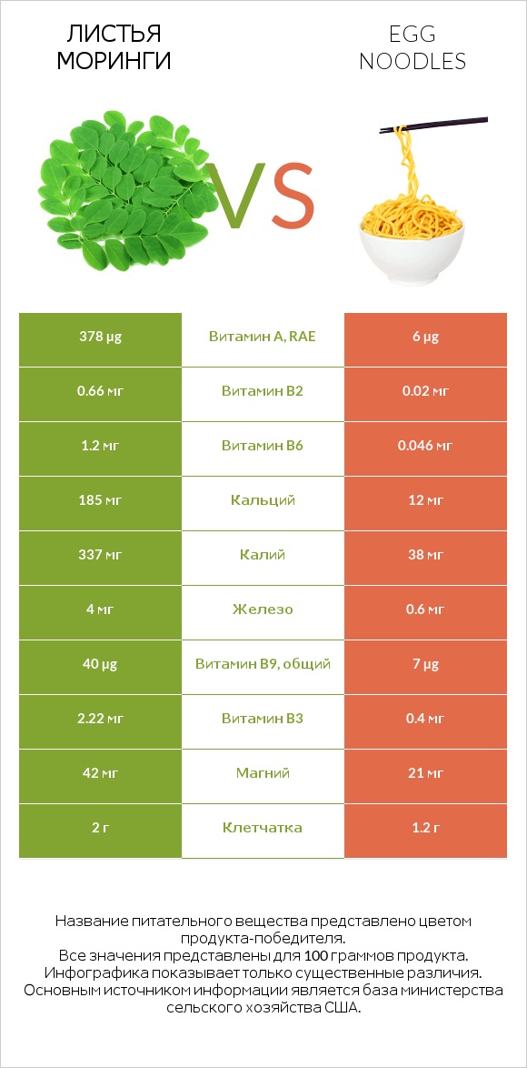 Листья моринги vs Egg noodles infographic