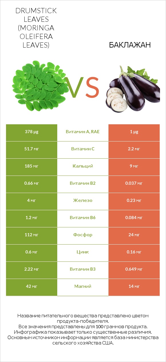 Drumstick leaves vs Баклажан infographic