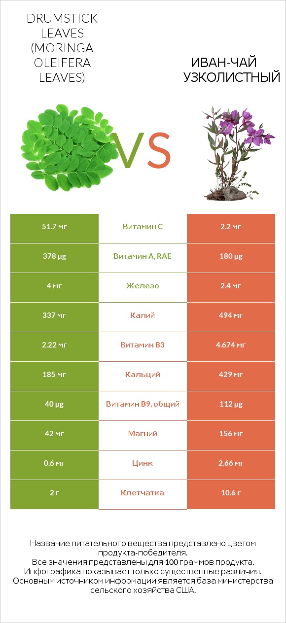 Листья моринги vs Иван-чай узколистный infographic