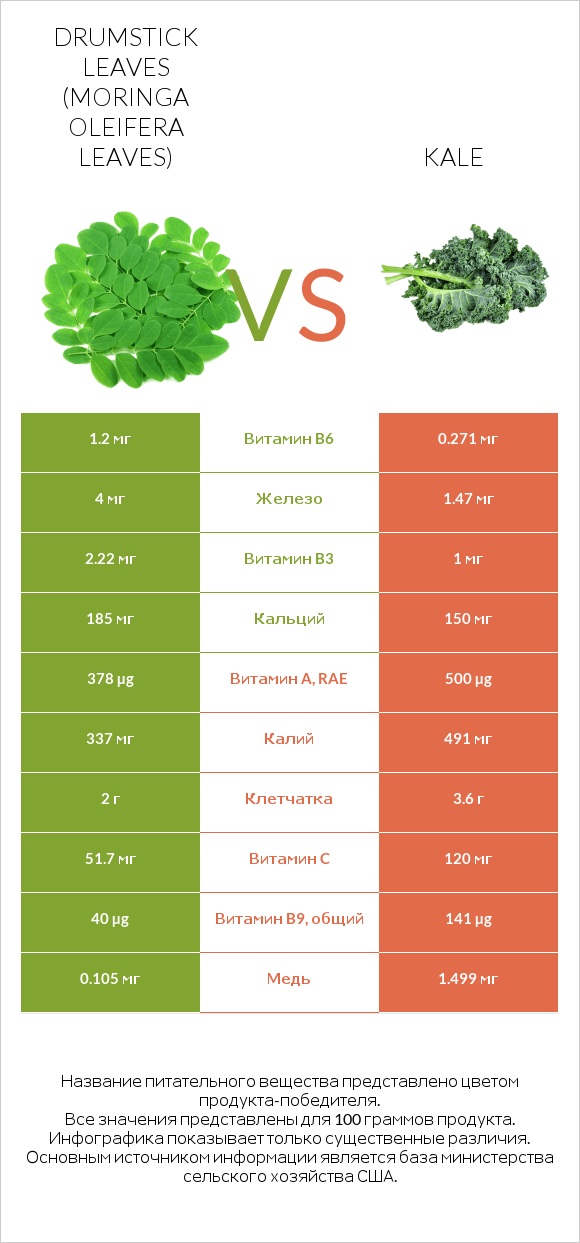 Drumstick leaves vs Kale infographic