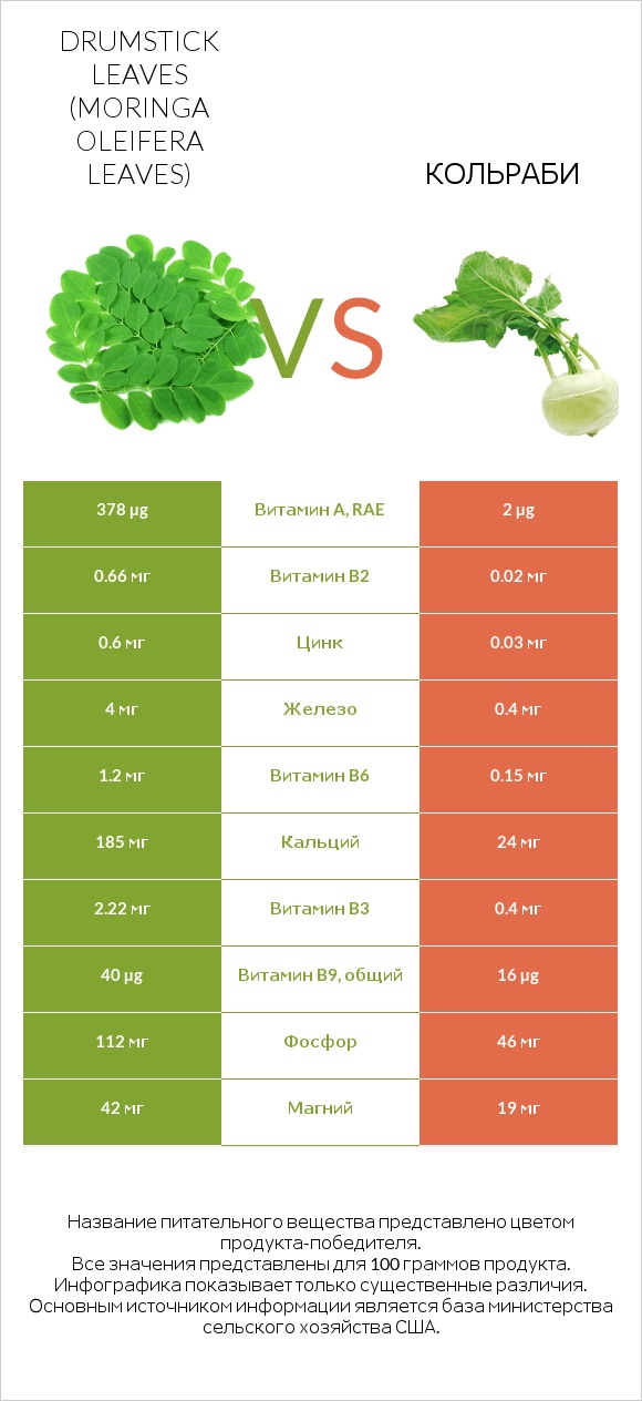 Drumstick leaves vs Кольраби infographic