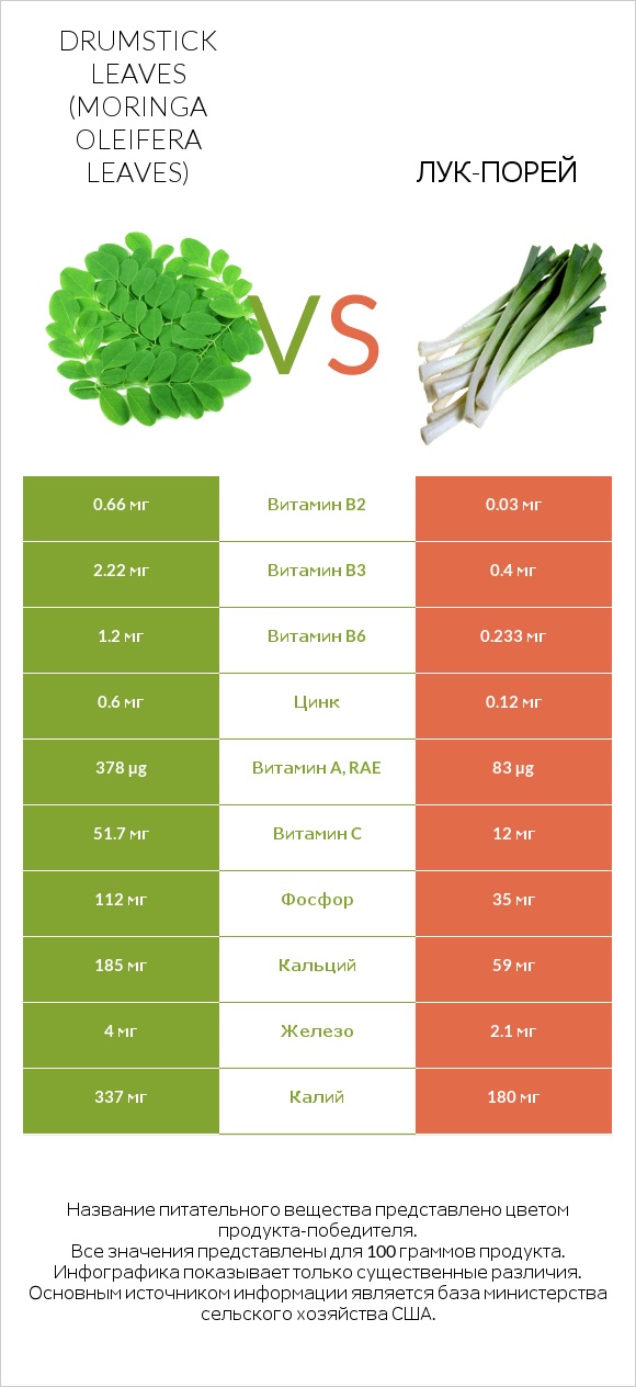 Листья моринги vs Лук-порей infographic