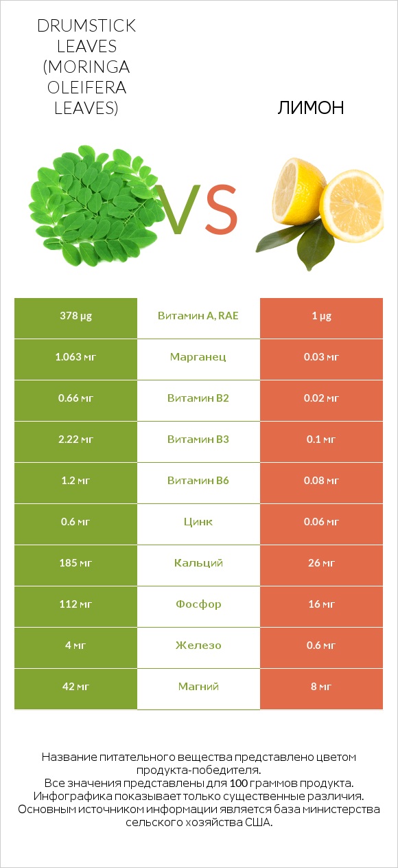 Листья моринги vs Лимон infographic