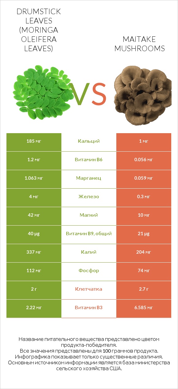 Drumstick leaves vs Maitake mushrooms infographic