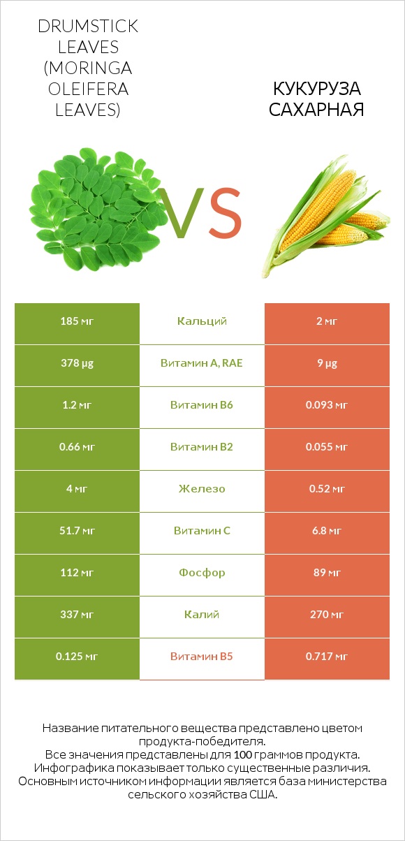 Drumstick leaves vs Кукуруза сахарная infographic