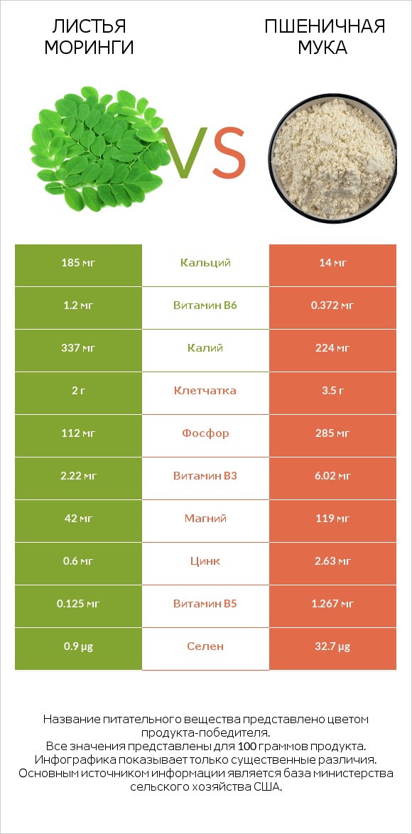 Листья моринги vs Пшеничная мука infographic