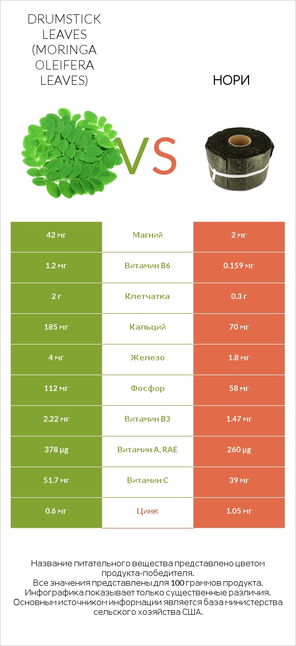Drumstick leaves vs Нори infographic