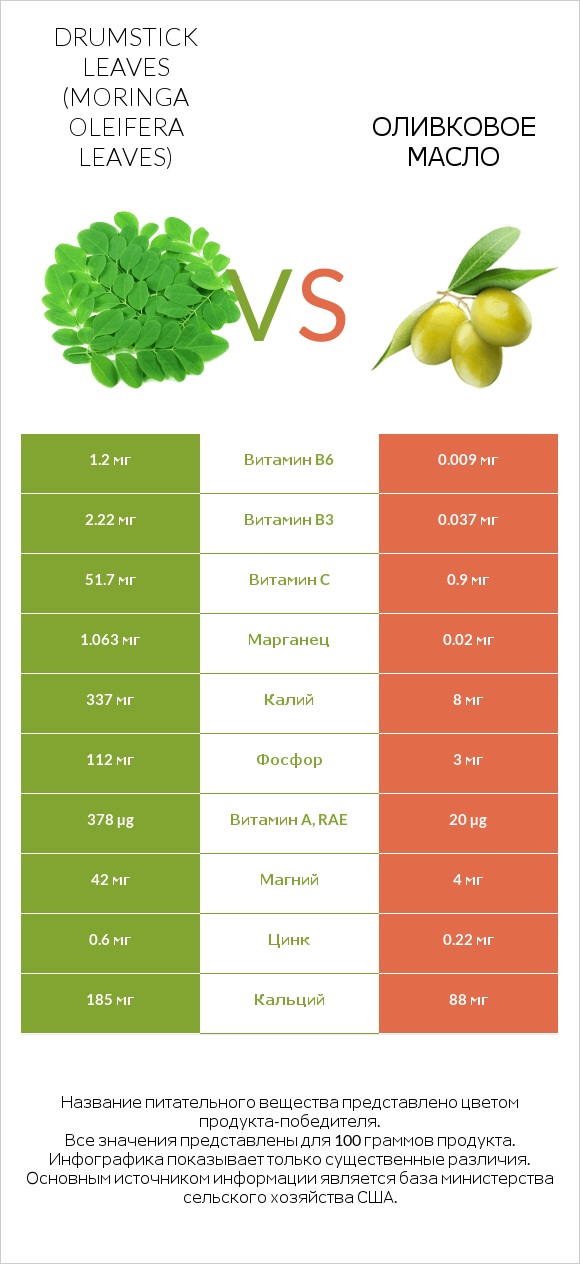 Drumstick leaves vs Оливковое масло infographic