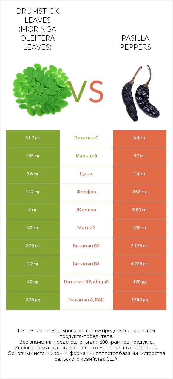 Drumstick leaves vs Pasilla peppers  infographic