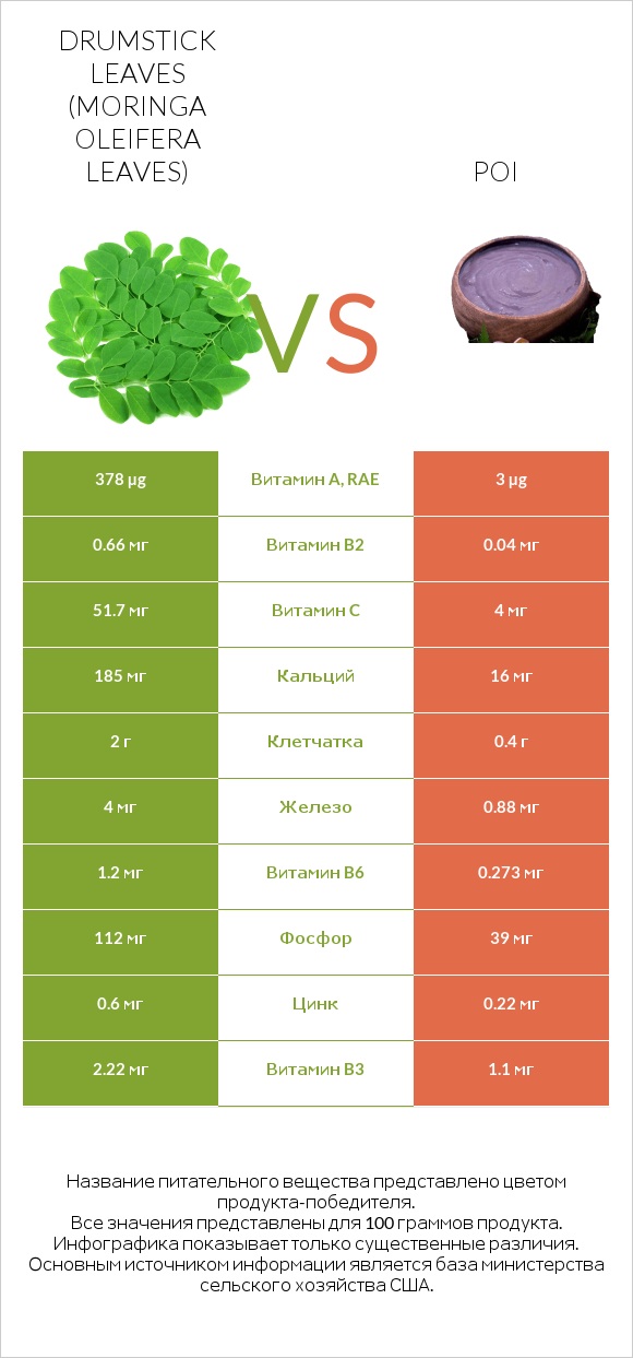 Drumstick leaves vs Poi infographic