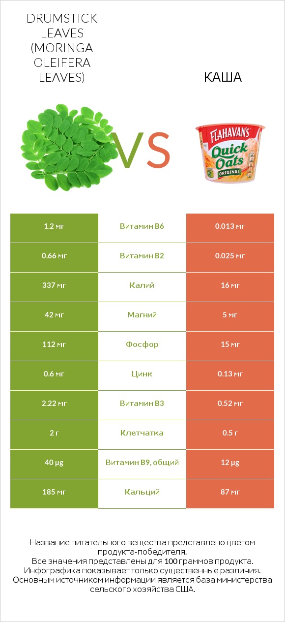 Листья моринги vs Каша infographic