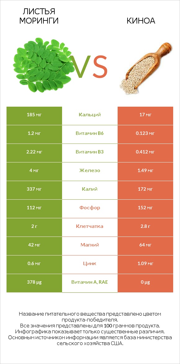 Листья моринги vs Киноа infographic