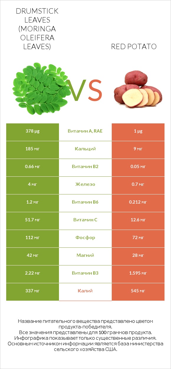 Drumstick leaves vs Red potato infographic