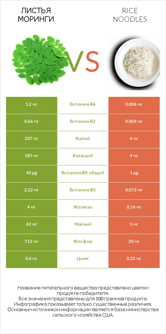 Листья моринги vs Rice noodles infographic