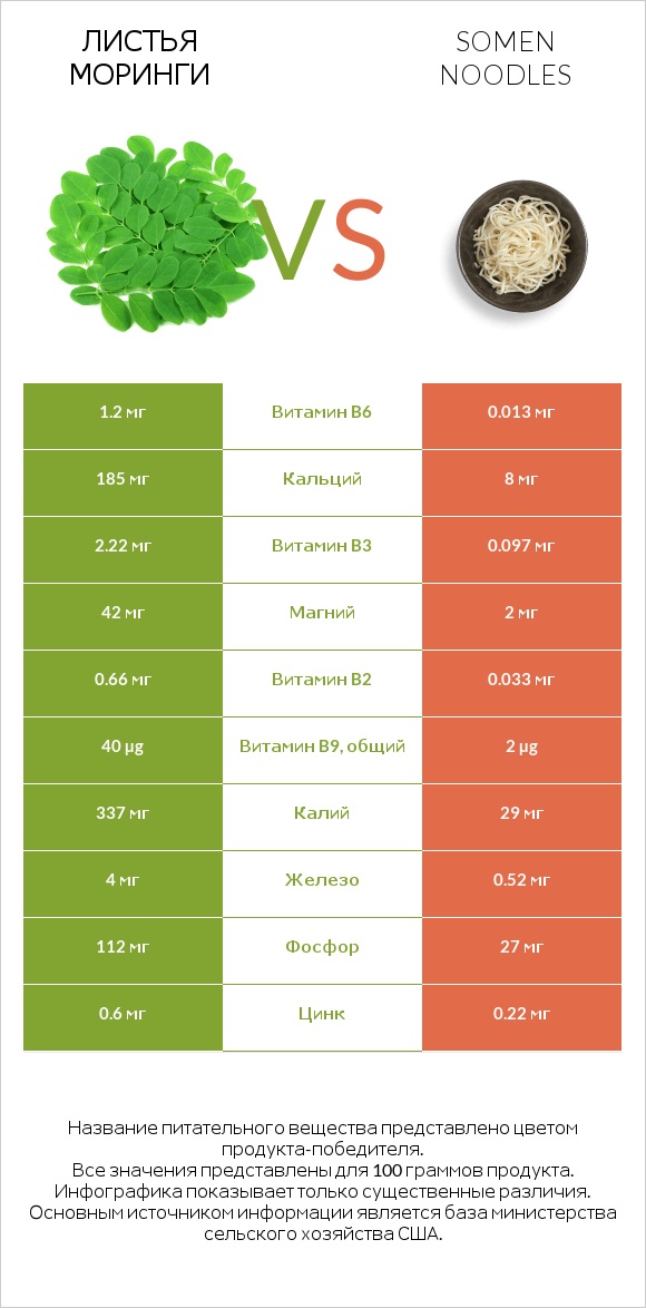 Листья моринги vs Somen noodles infographic