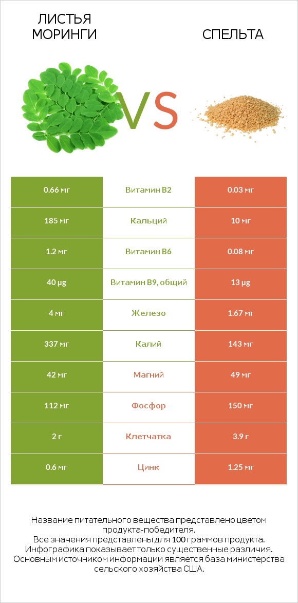 Листья моринги vs Спельта infographic