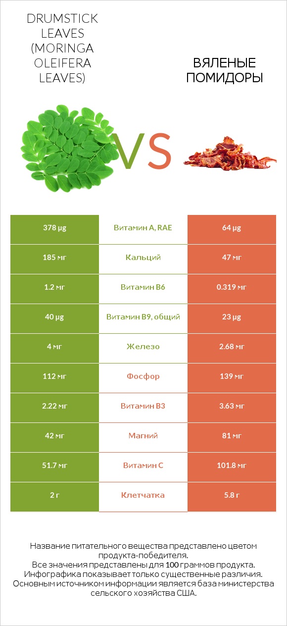 Drumstick leaves vs Вяленые помидоры infographic