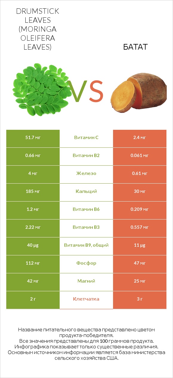 Drumstick leaves vs Батат infographic