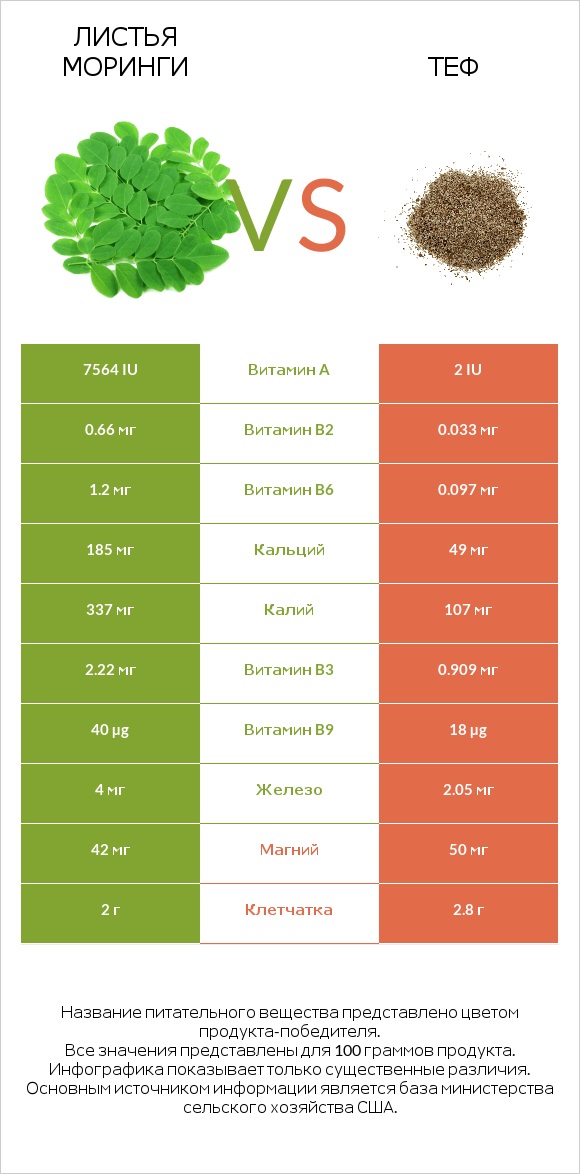 Листья моринги vs Теф infographic