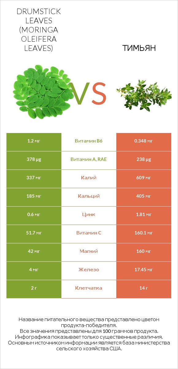 Листья моринги vs Тимьян infographic