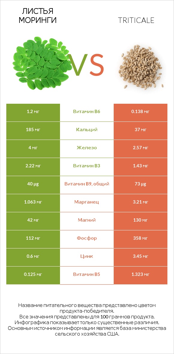 Листья моринги vs Triticale infographic